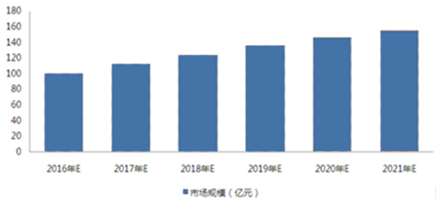 2016年中国中央厨房行业发展现状及行业发展前景预测